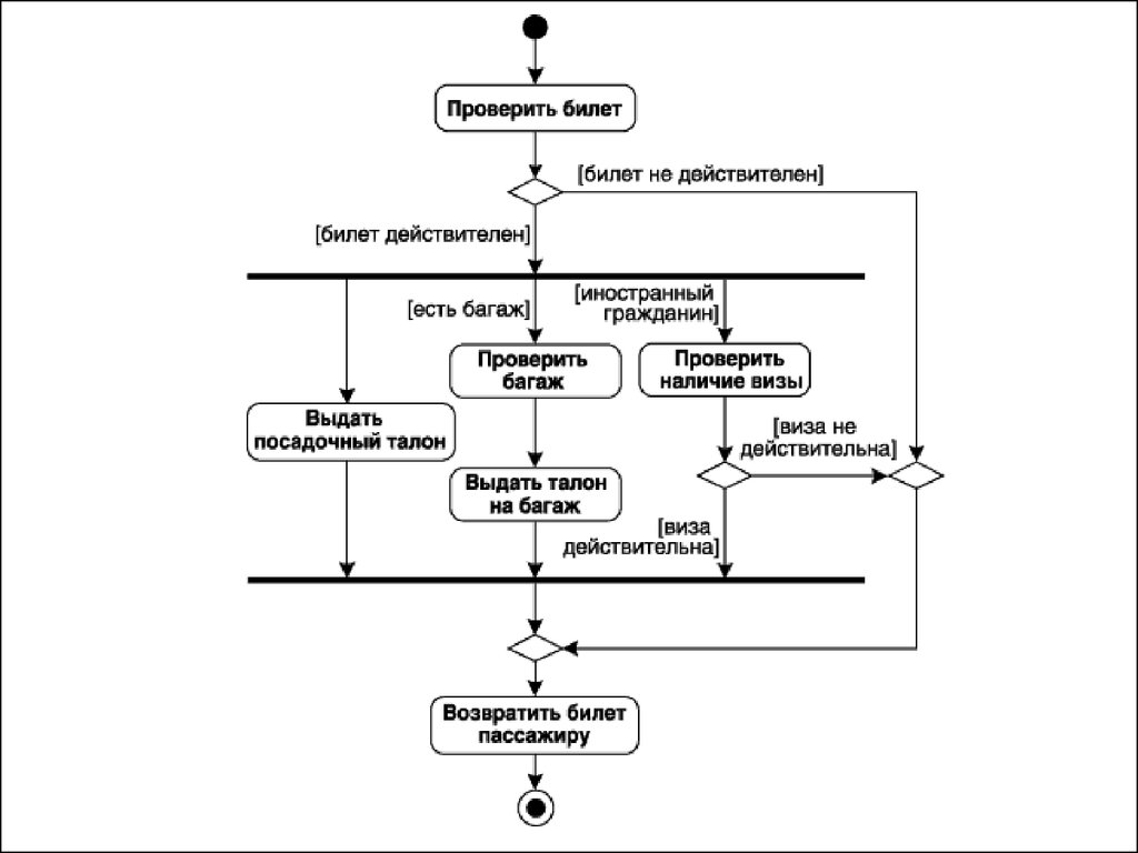 Диаграмма аэропорта. Диаграмма активности uml аэропорт. Диаграмма состояний uml аэропорт. Диаграмма активности uml регистрация. Uml диаграмма деятельности аэропорта.