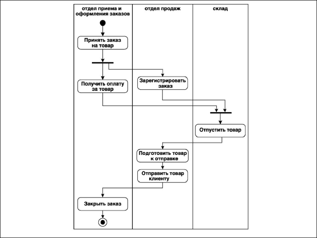 Диаграмма деятельности создание заказа