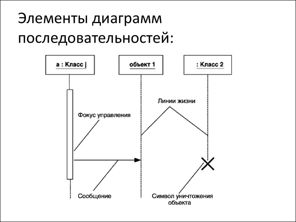 Назначение диаграмм. Основные элементы диаграммы последовательности. Диаграмма последовательности фокус управления.