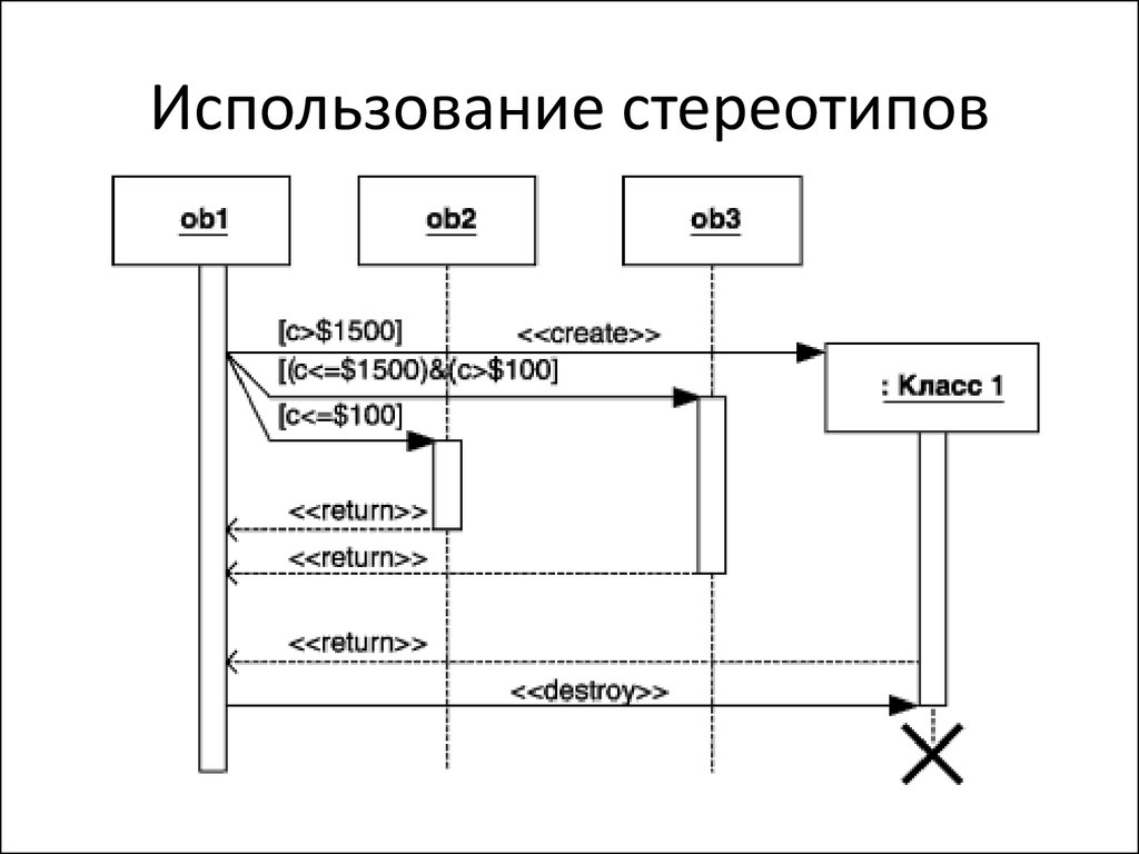 Компоненты диаграммы последовательности