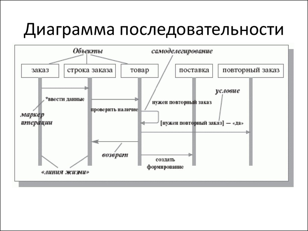 Диаграмма последовательности кафе