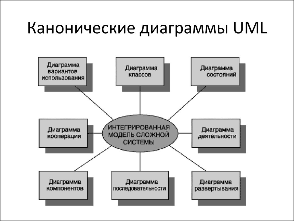 Виды диаграмм uml