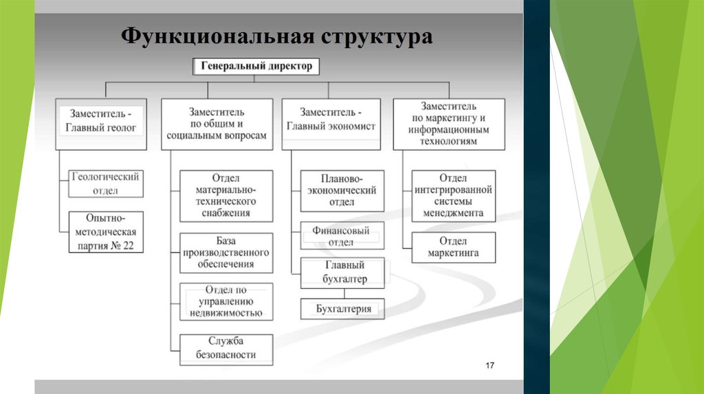 Типы схем организационных структур управления проектами