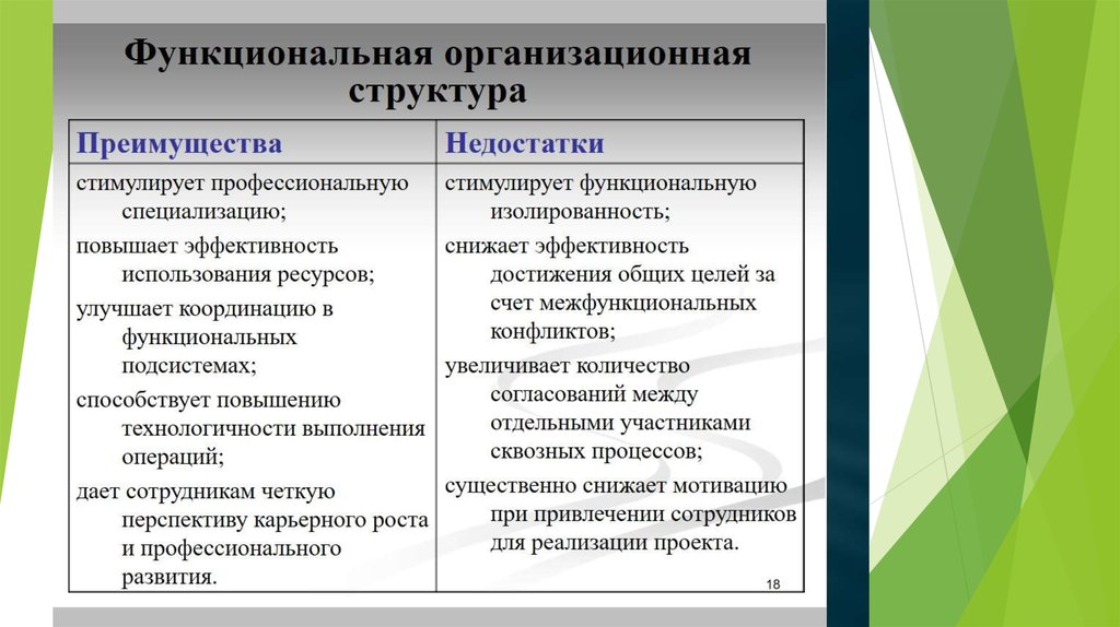 Недостатки функциональной структуры управления проектом является