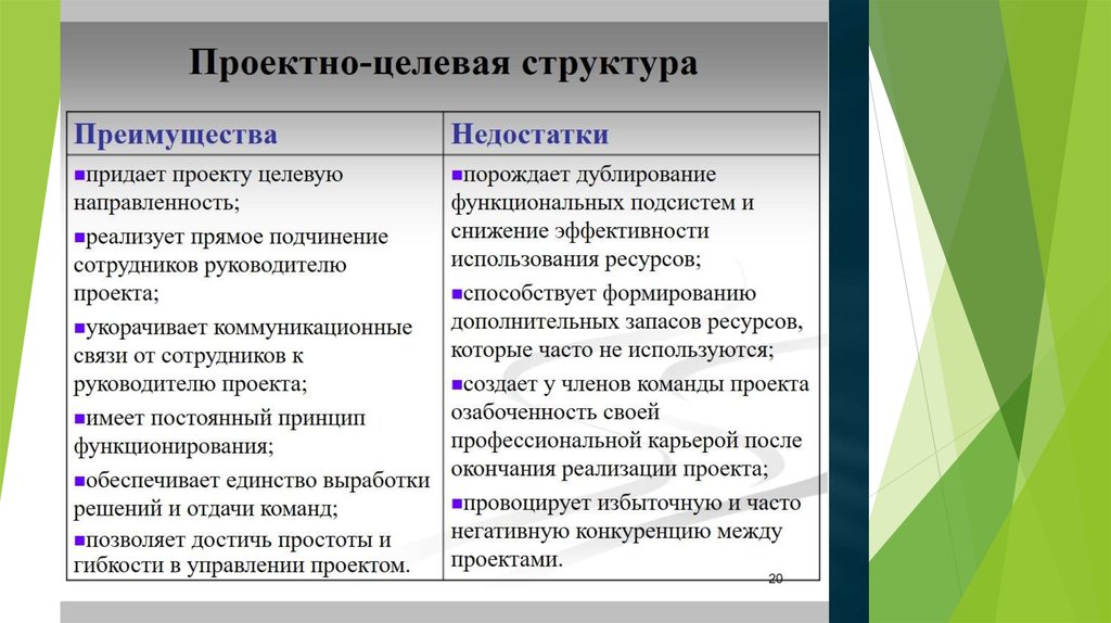 Недостатки структуры управления по проектам