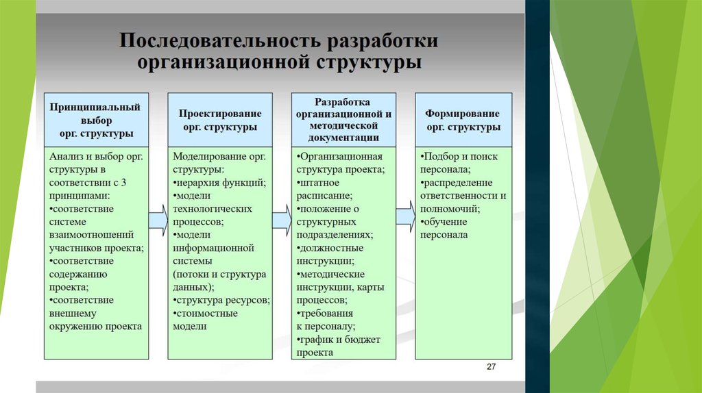 Последовательность разработки и создания организационных структур управления проектами