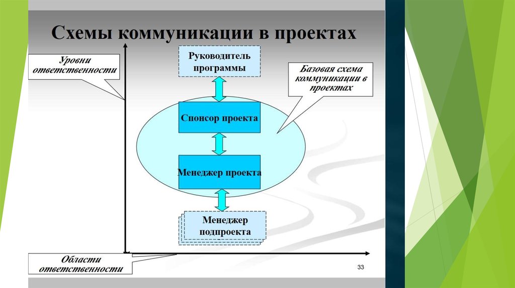 Схема проектного управления