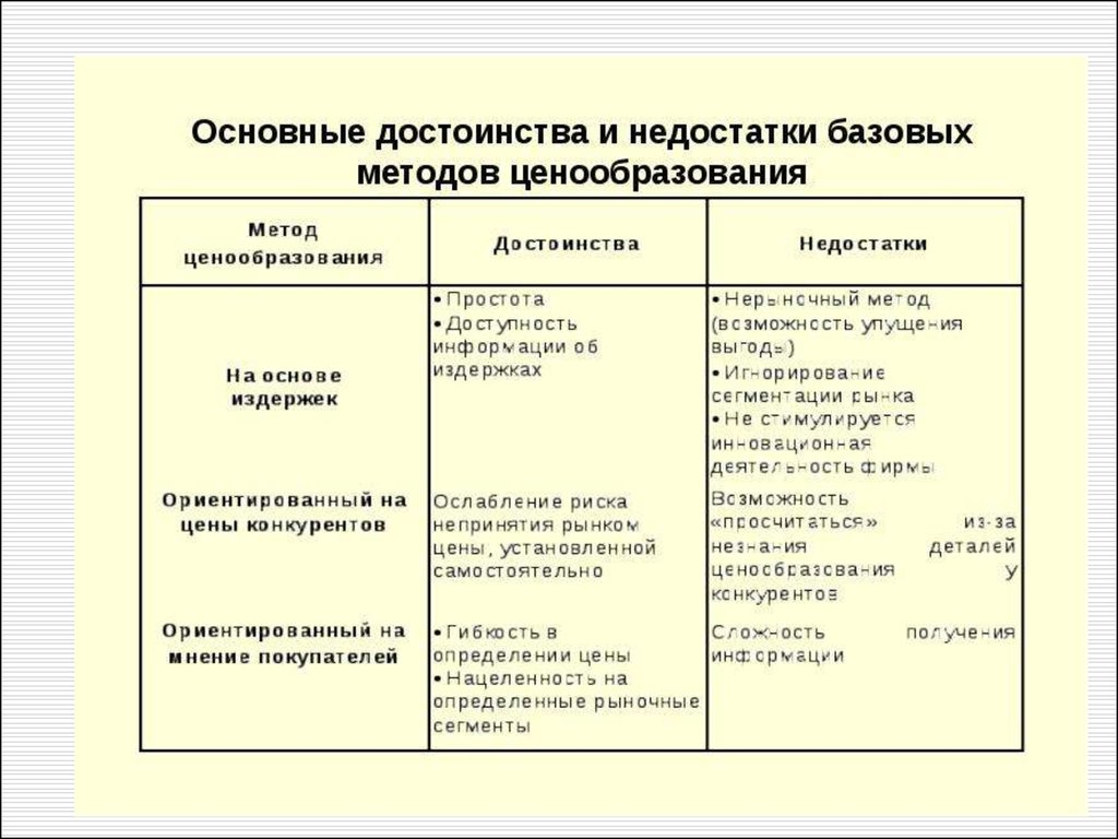 Директивное ценообразование. Методы ценообразования преимущества и недостатки. Преимущества и недостатки методов ценообразования. Рыночные методы ценообразования преимущества и недостатки. Основные методы ценообразования их преимущества и недостатки.