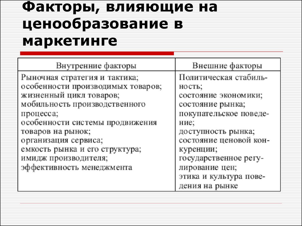 Уровень ценообразования. Внутренние факторы влияющие на ценообразование в маркетинге. Факторы, оказывающие влияние на ценообразование. Факторы формирования цены. Факторы влияющие на формирование цены.