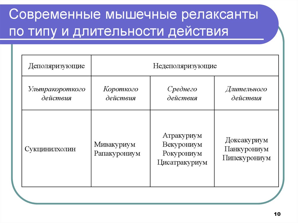 Действующий долго. Миорелаксанты препараты классификация. Классификация миорелаксантов по длительности действия. Миорелаксант длительного действия. Миорелаксанты в анестезиологии препараты.