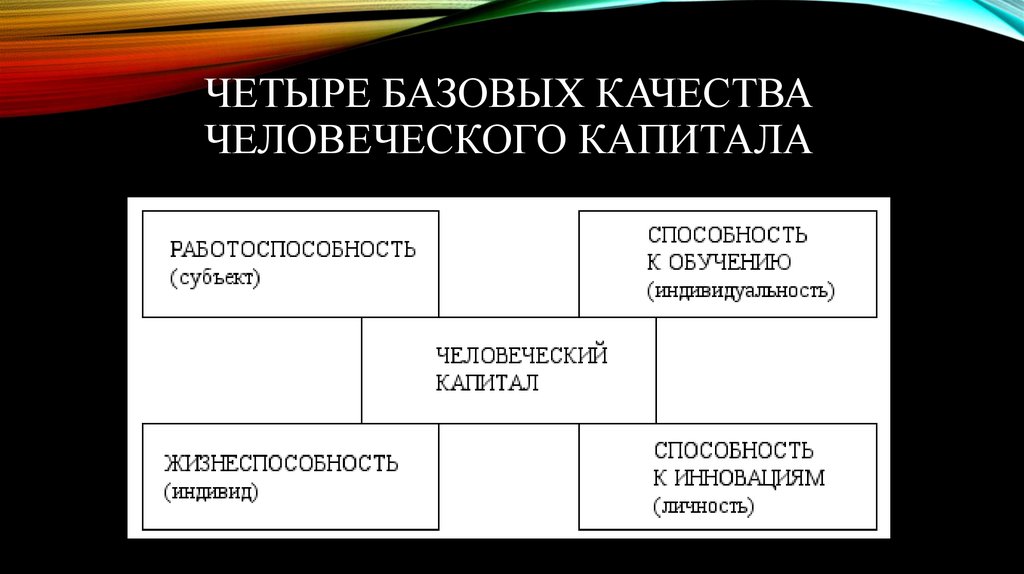 Теория человеческого капитала презентация