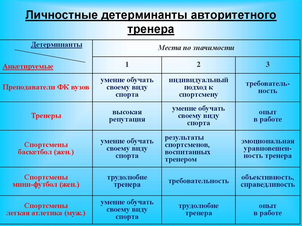 Стили Тренерской Работы