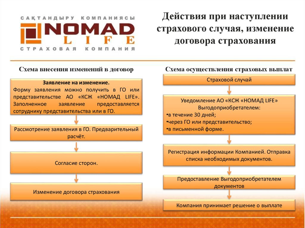 При наступлении страхового. Действия при наступлении страхового случая. Действия сторон при наступлении страхового случая. Страховые случаи схема. Алгоритм действий при наступлении страхового случая.