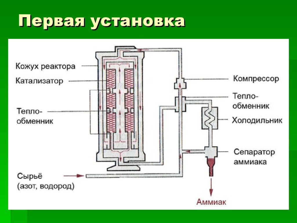 Колонна синтеза аммиака схема