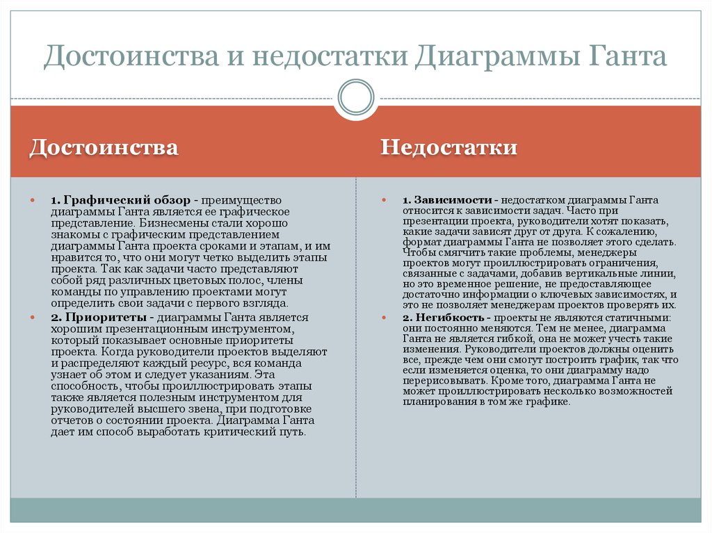 Достоинства и недостатки диаграммы ганта