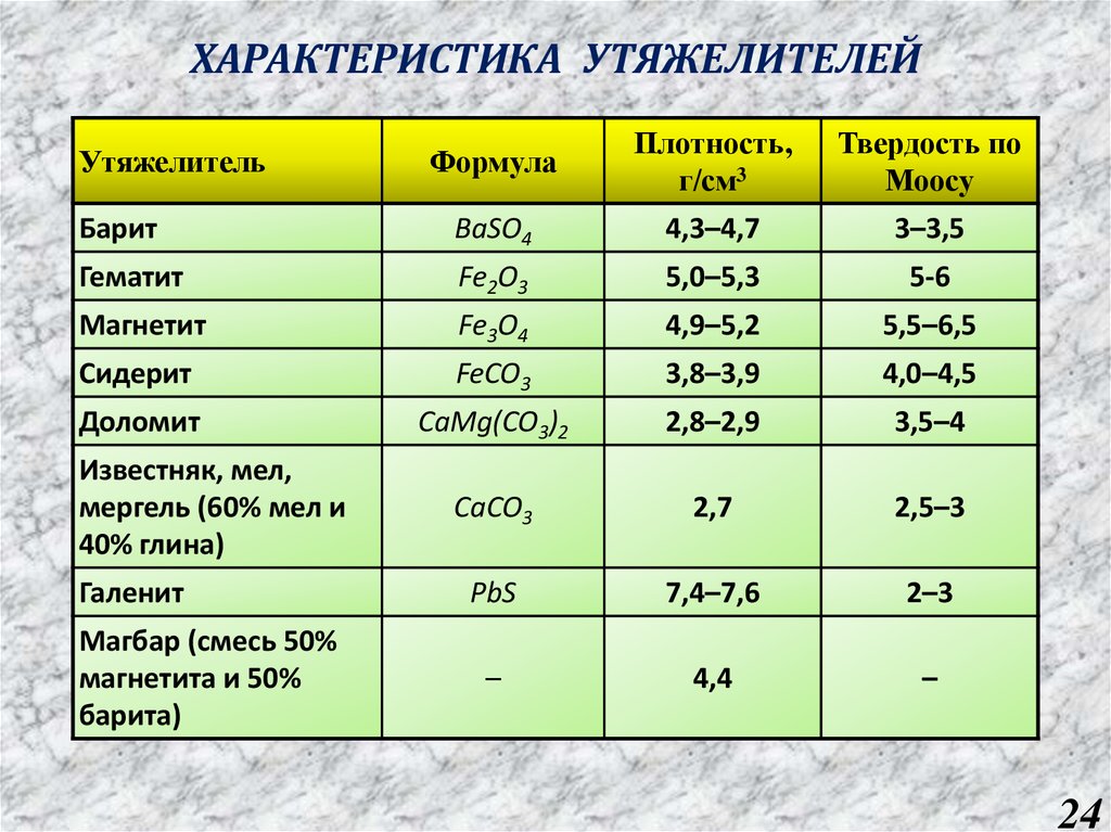 Плотность 4 1 г см3. Плотность барита. Плотность барита г/см3. Насыпная плотность барита. Плотность муки кг/м3.