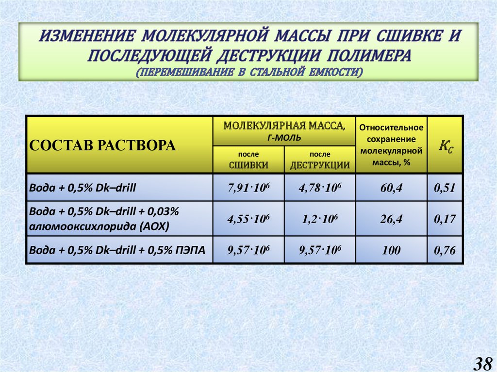 Молярная масса полиэтилена