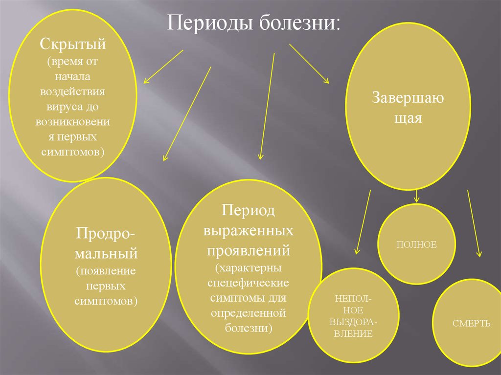 Скрытые болезни. Периоды болезни. Периоды болезни патология. Основные периоды болезни. Перечислите периоды болезни.