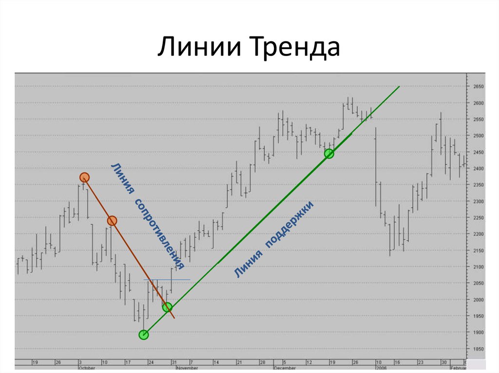 Где рисовать графики трейдинга