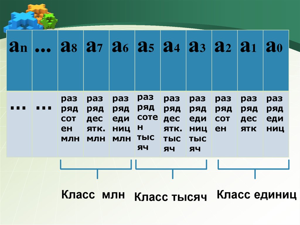 Вычисление натуральных чисел. Выполни вычисления 3 дес.+ 8 Ед. 4 Дес 8 ед -2 дес 6 ед. 639 : 3 = 6 Сот. : 3 + 3 дес. : 3 + 9 Ед. : 3 = = ￼ сот. + ￼ дес. + ￼ ед..