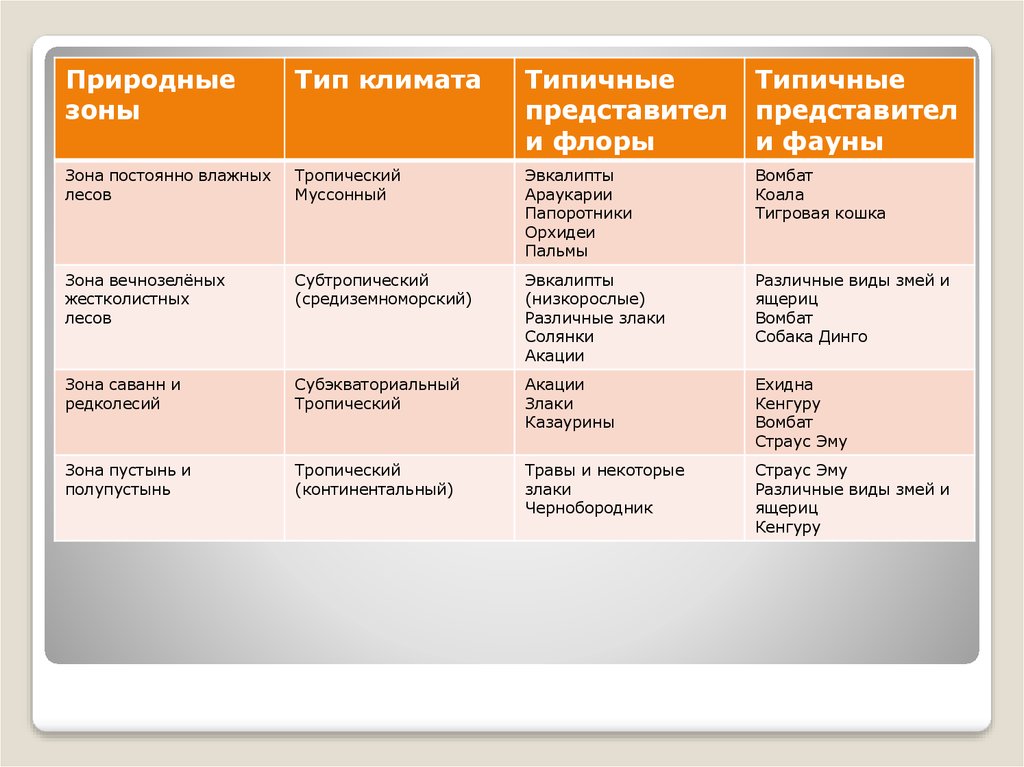 Особенности природных зон египта. Природные зоны Австралии. Природные зоны Австралии таблица. Природные зоны Австралии 7 класс таблица. Характеристика природных зон Австралии.