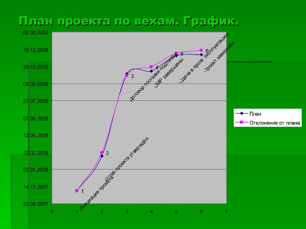 Веха это что в управлении проектами