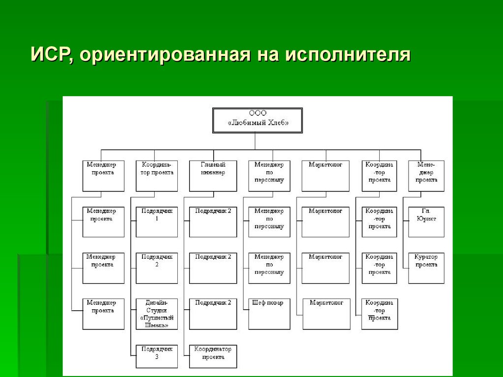 Типы иср проекта