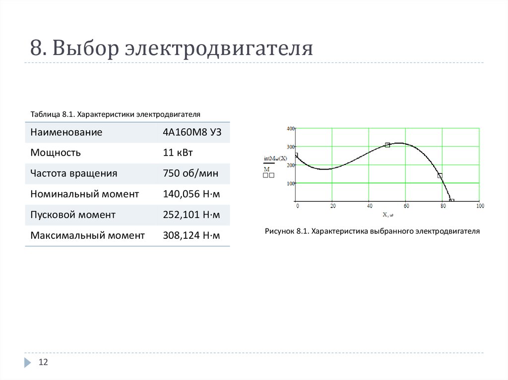 Приведенный момент график