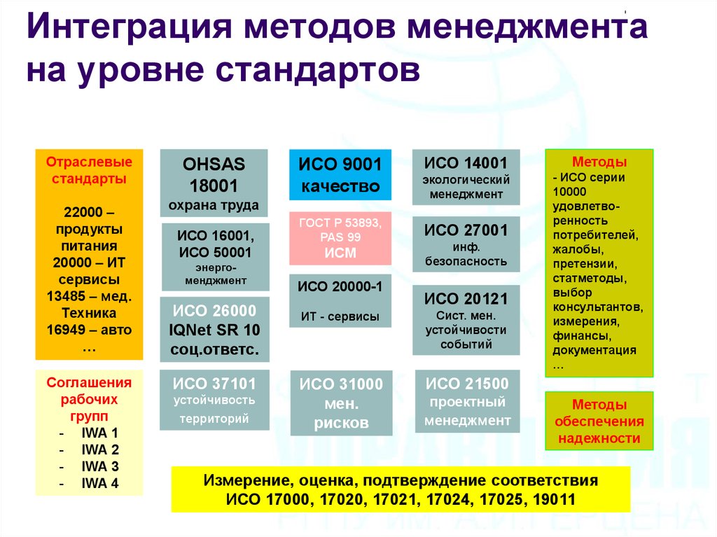 Метод iso. Интегрированная система менеджмента и ИСО 9001. Методы интеграции систем менеджмента. Интеграционные методы управления. Интегративная методология в менеджменте.