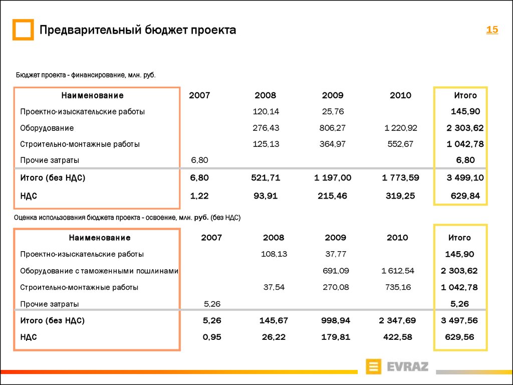 Бюджет проекта образец