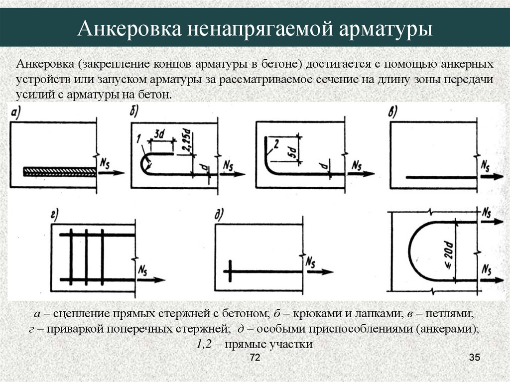 Анкеровка арматуры таблица сп. Анкеровка арматуры жб конструкции. Анкеровка стержней арматуры. Анкеровка арматуры приваркой пластин. Анкеровкаии перехлест арматуры.