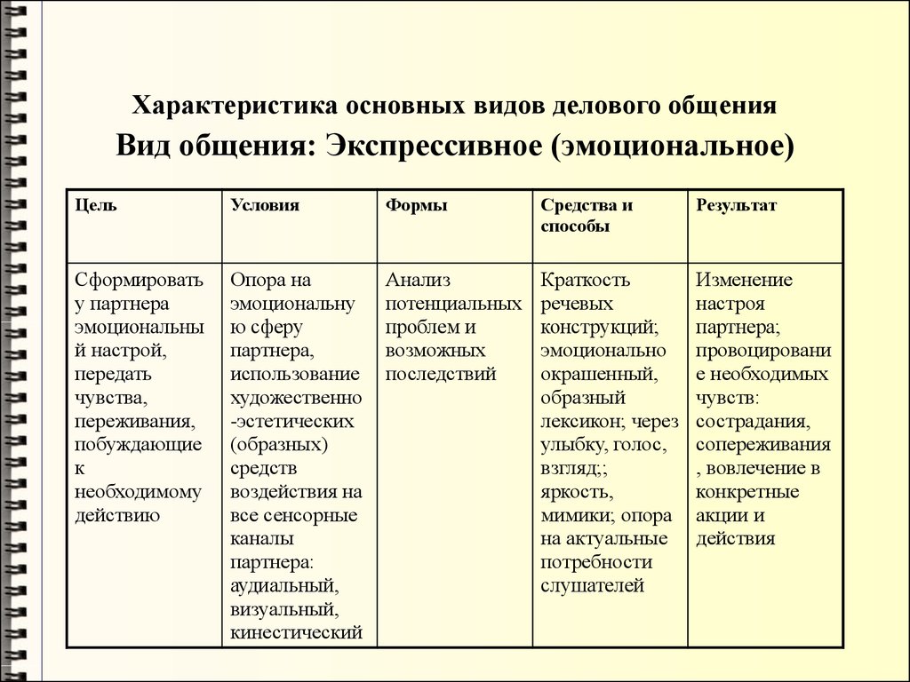 Характеристика основных видов делового общения Вид общения: Экспрессивное (эмоциональное)