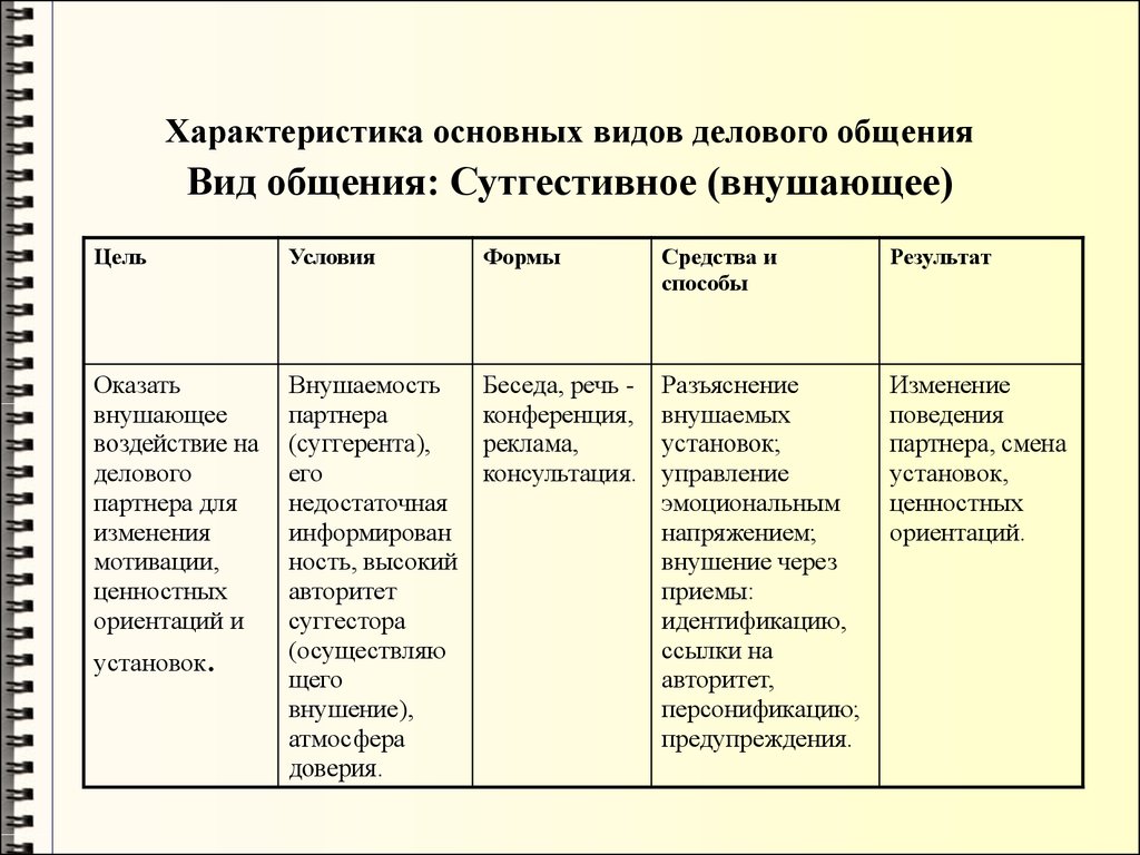 Стили И Виды Делового Общения