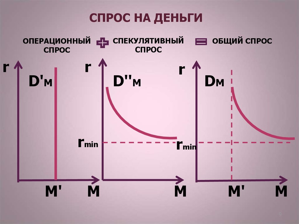 Денежный спрос. Операционный спрос на деньги. Операционный и спекулятивный спрос на деньги. Операционный, спекулятивный, общий спрос на деньги.. Общий спрос на деньги.