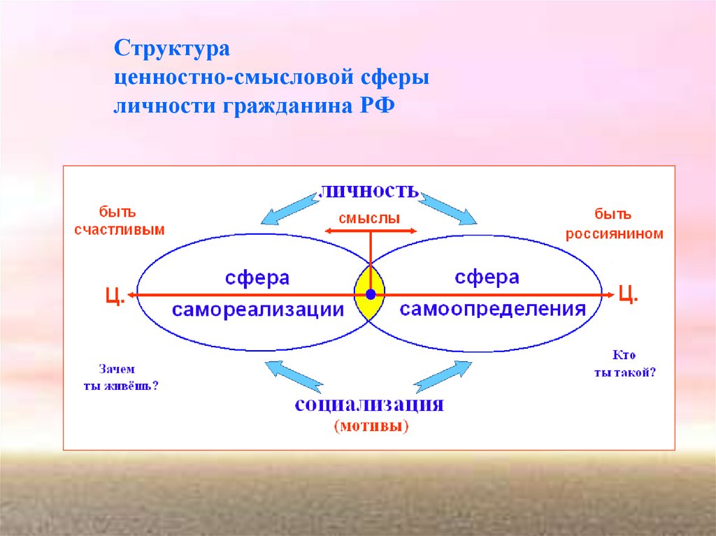 Компонента сфера. Структура смысловой сферы личности. Структура смысловой сферы личности психология. Ценностно-смысловая сфера личности. Личностно смысловая сфера дошкольника.