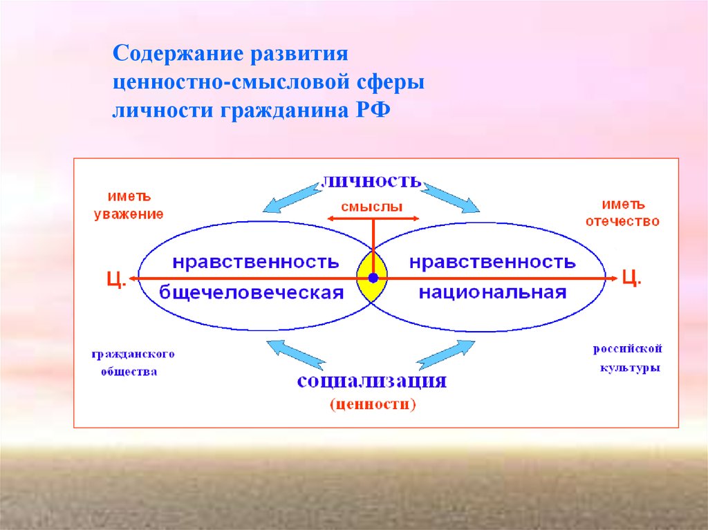 Формирование основ личности