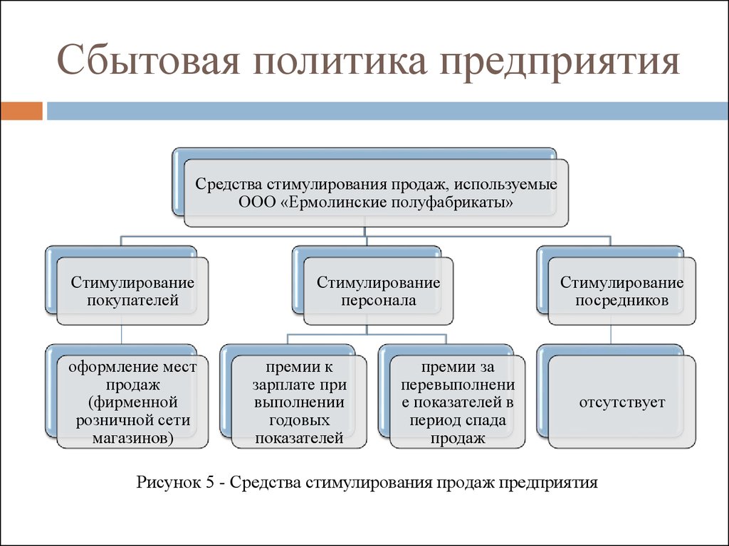 Анализ сбытовой политики предприятия. Сбытовая политика. Сбытовая политика фирмы. Сбытовая политика предприятия. Разработка сбытовой политики.