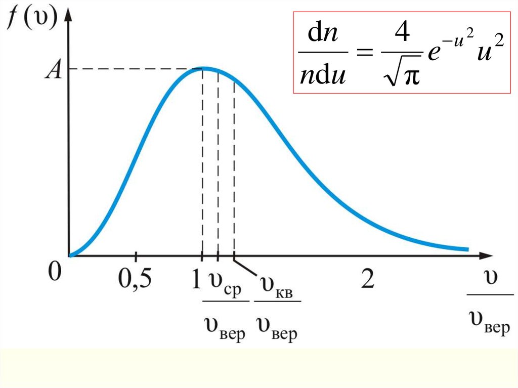 На рисунке представлен график функции распределения молекул