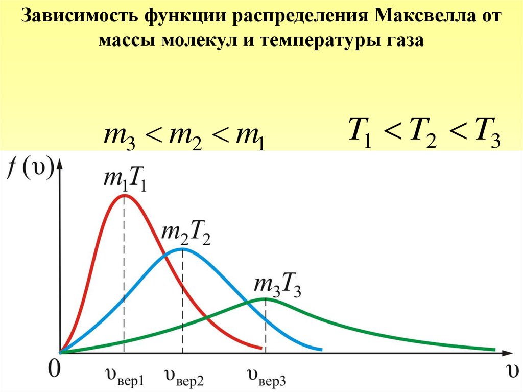 На рисунке представлен график распределения молекул идеального газа по скоростям