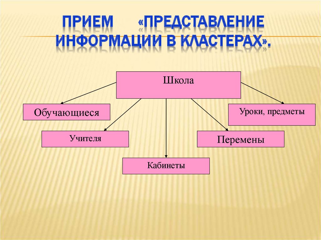 Представление 4 класса. Представление информации кластер. Приемы ТРКМ на уроках математики. Кластер на тему конкуренция. Кластер на тему память.