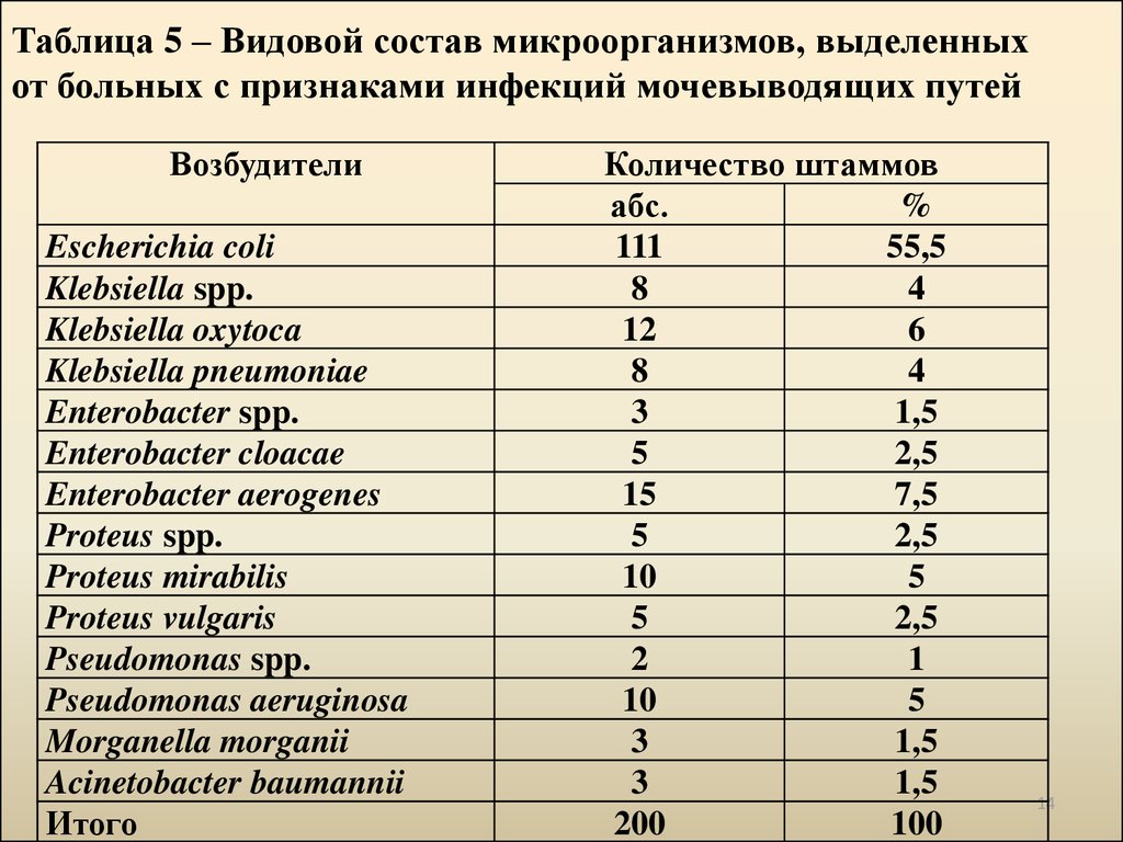 Размеры бактерий. Размеры микроорганизмов таблица. Таблица состав микробов. Размеры бактерий таблица. Видовой состав микроорганизмов.