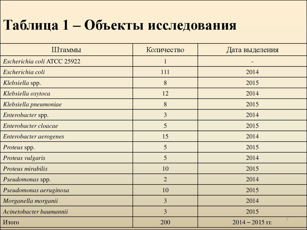 Таблица изучение. Объекты исследования таблица. Предмет исследования для таблицы. Исследовательская работа предмет объект таблица. Таблицы в исследовательской работе.