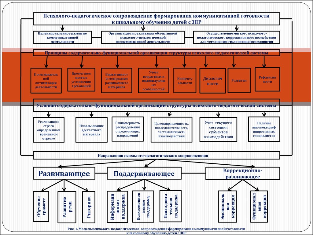 Педагогическое сопровождение развития. Психолого-педагогическое сопровождение дошкольника с ЗПР. Психолого -педагогическое сопровождение ЗПР. Структурная схема дети с задержкой психического развития. Схема психолого-педагогического обследования детей с ЗПР.