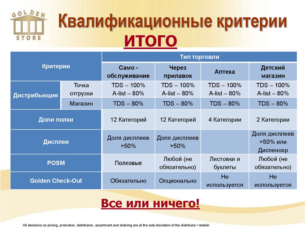 Крым выплата гсп. Оценка без учета значимости. ГСП Тип а. Балл с учетом значимости показателя критерия оценки. ГСП критерии.