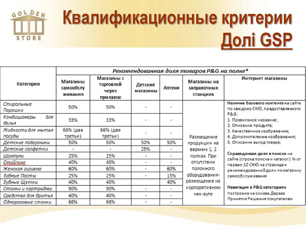 Как рассчитать гсп