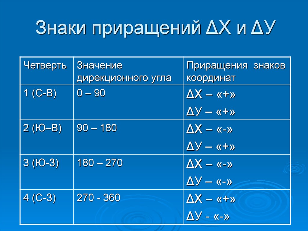 Значения дирекционного угла. Приращение координат. Приращение координат в геодезии. Как найти приращение координат в геодезии. Знаки приращения.