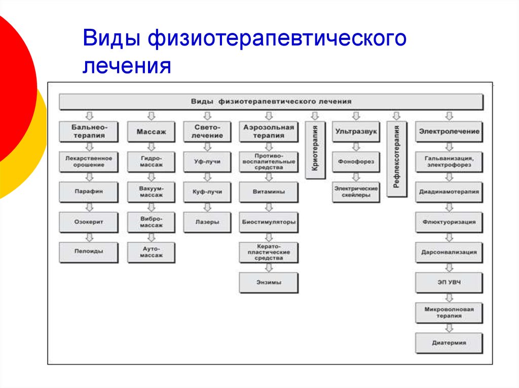 Физиотерапия схема 8 видов