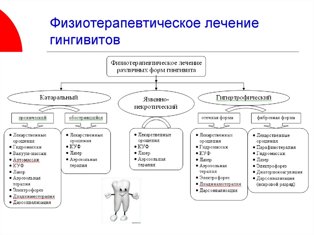 Физиотерапия схема 8 видов