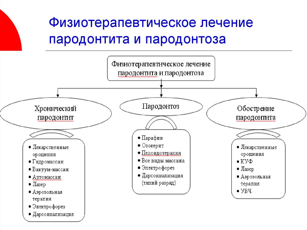 Физиотерапия схема 8 видов