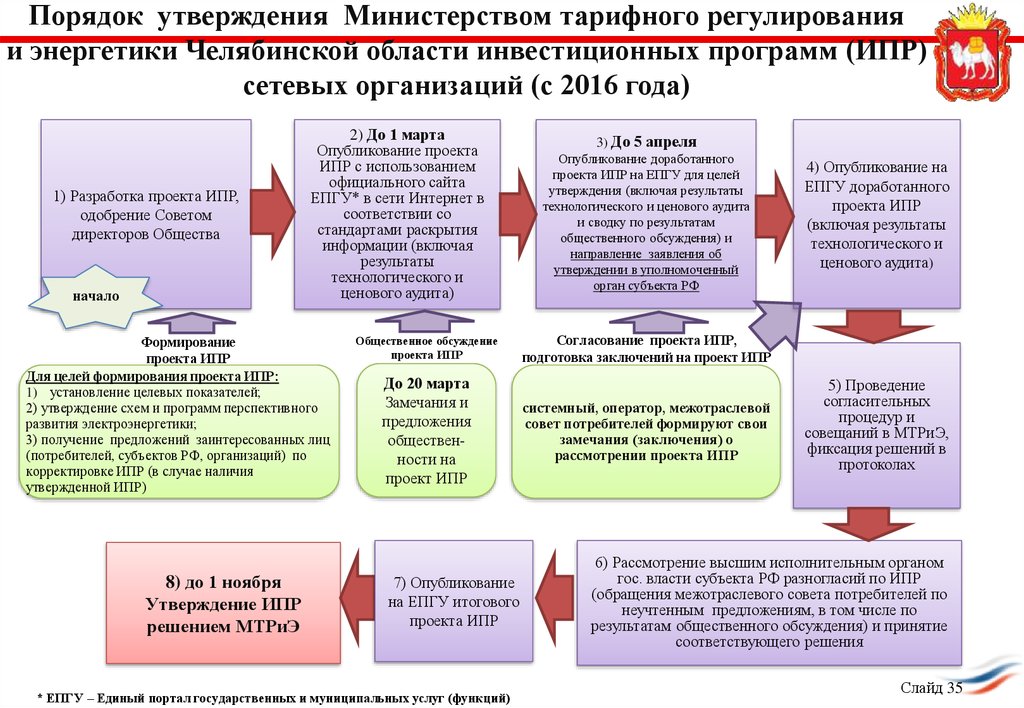 Порядок утверждения Министерством тарифного регулирования и энергетики Челябинской области инвестиционных программ (ИПР)